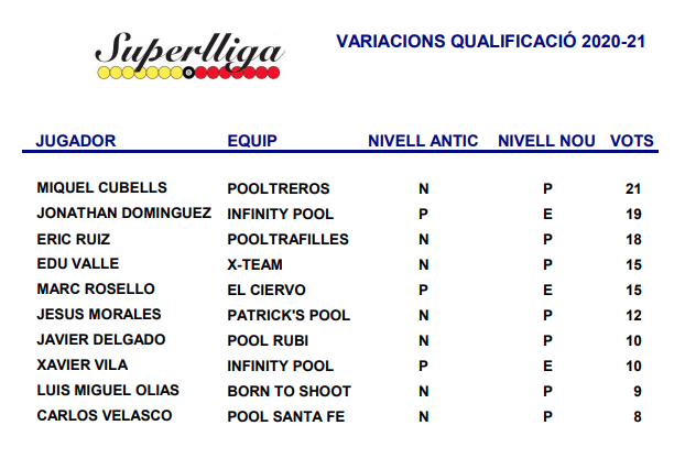 Canvis de categoria Superlliga 2022