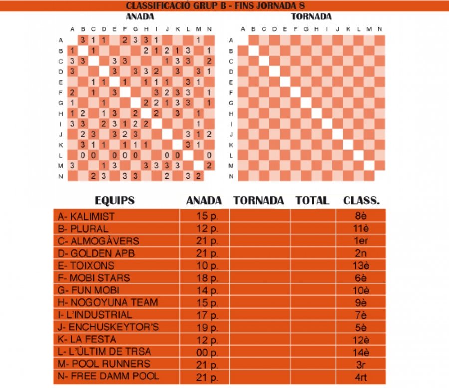 Classificació Grup B fins jornada 8 